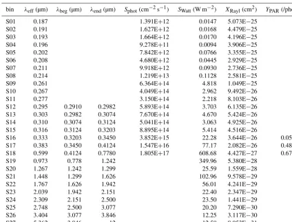 Table 1. Some key conﬁguration parameters for Solar-J v7.5 wavelength bins: solar-ﬂux-weighted wavelength (synthetically active radiation (λeff) within the range be-tween λbeg and λend, solar ﬂuxes in photons cm−2 s−1 (Sphot) and in W m−2 (Swatt), Rayleigh cross section (XRayl), and yields for photo-Ypar).