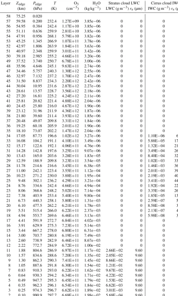 Table 3. The standard tropical atmosphere and the two cloud proﬁles implemented in both Solar-J and RRTMG-SW