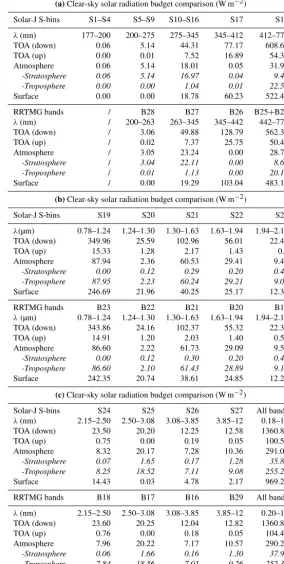 Table 4. Spectral shortwave radiation energy budget in W mThe solar constant is set at 1360.8 W mrange and vice versa
