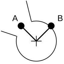 Figure 3: Disambiguation from joint angle limits. The joint angle limits prevents theselection of pose A leaving pose B as the only possibility.