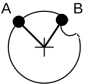 Figure 4: Disambiguation from dynamics. Knowing the approximate poses of the jointat framest�1 andt+1 preferentially selects pose B at framet when dynamics is usedto bias towards smooth motion.
