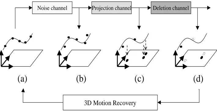 Figure 1: A channel-based model of the data degradation process. (a) shows the true3D trajectory with discrete states