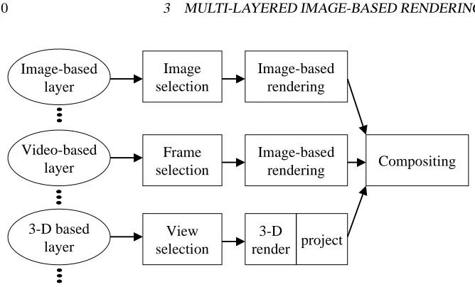 Figure 7: Architecture for multi-layered image-based rendering system.