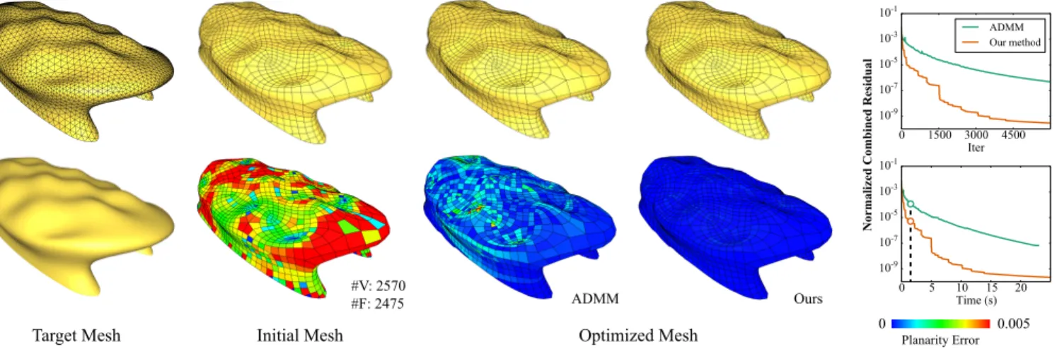 Fig. 1. We apply our accelerated ADMM solver to optimize a quad mesh, subject to hard constraints of face planarity and soft constraints of closeness to a reference surface
