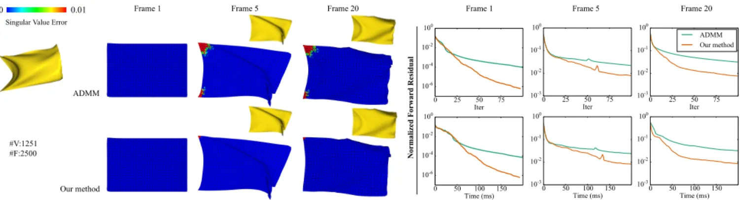 Fig. 4. For the simulation of a discretized flag with hard constraints that limit its strain, our accelerated solver convergences faster than an ADMM solver.