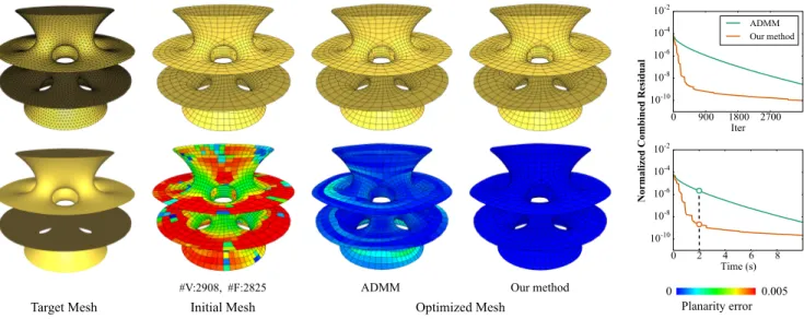 Fig. 9. PQ mesh optimization using our accelerated solver convergences faster than ADMM, and achieves better satisfaction of the planarity constraints within the same computational time (highlighted in the plot in bottom right).