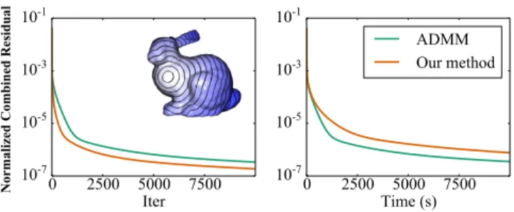 Fig. 12. We apply our method to the ADMM solver in [Tao et al. 2019] for correcting a vector field into an integrable gradient field