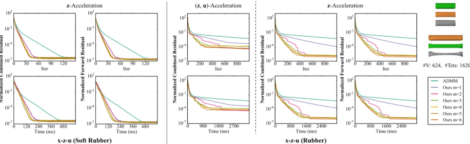 Fig. 2. Comparison between the ADMM solver in [Overby et al. 2017] and our method according to Algorithm 3, for computing the same frame of a simulation sequence with three elastic bars