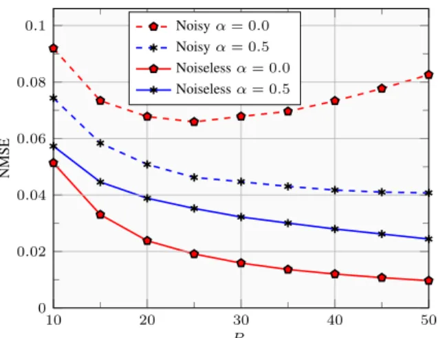 Fig. 1 shows the NMSE after convergence for different percentages of samples and parameter values