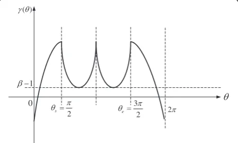 Figure 4 Power exponent of the edge weight definition.