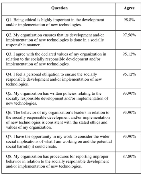 Table 4. Responses to Questions About Ethical Principles and  the Responsible Development of Technologies.
