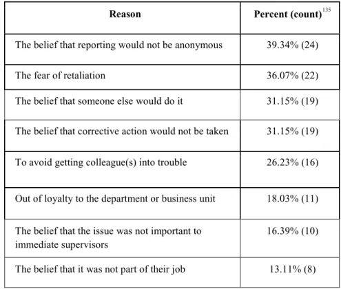 Table 6. Top Reasons for Not Reporting to a Supervisor  Concerns About the Socially Responsible Use of Technology