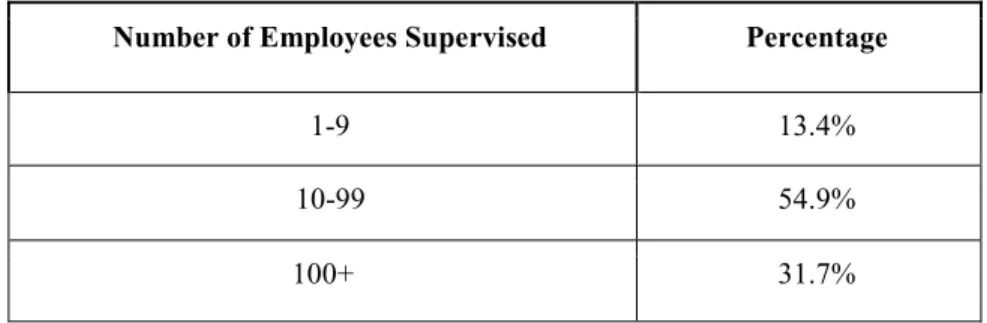 Table 7. Number of Employees Supervised by Participants Number of Employees Supervised Percentage