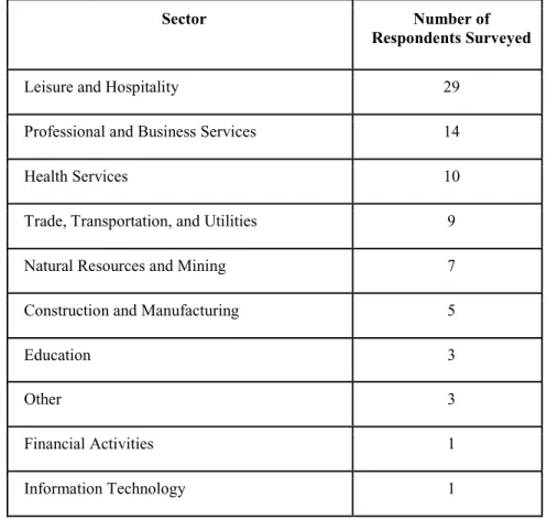 Table 8. Sectors Represented Among the Technology Managers  and Executives Surveyed