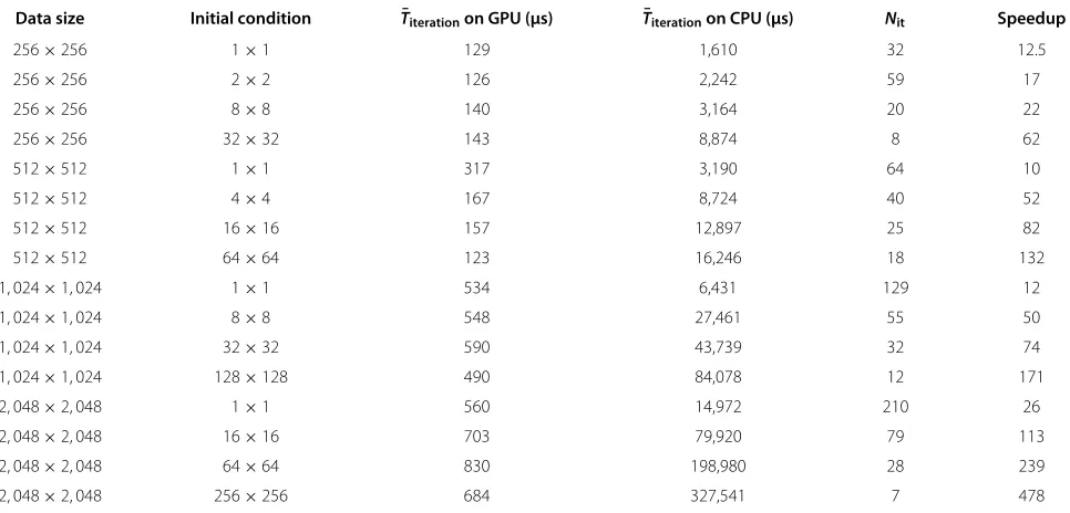 Table 2 Time measurements on NVIDIA GTX 780 GPU compared to Intel core i7 CPU