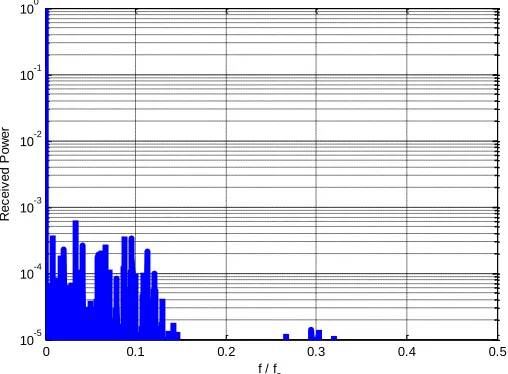 Fig. 1. The normalized power spectrum of raw RSSI from a stationary tag at fs = 30 Hz