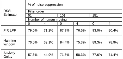 Fig. 3. Gaussian fitted distributions of raw RSSI and estimated  RSSI at 6 cm apart locations on a patient bed in the case of four people moving around