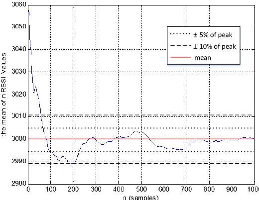 Fig. 5. The estimation of stationary RSSI data as the number of RSSI reads increases.  
