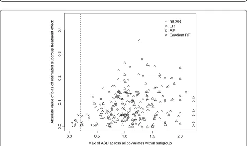 Fig. 4 Plot of maximum absolute standardized difference (ASD) within node for each method (x-axis) versus absolute bias (absolute value ofestimated treatment effect minus true treatment effect) in each identified node for LR, RF, gradient RF, and mCART in 