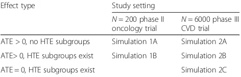 Table 1 Overview of study designs considered in simulations