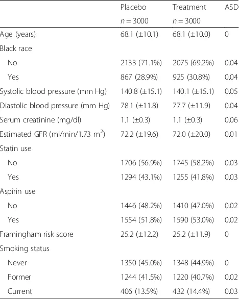 Table 3 Data at randomization for simulation 2A