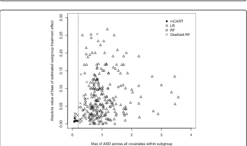 Fig. 2 mCART results from simulation 2B. eGFR estimated glomerular filtration rate, mCART matching plus classification and regression trees