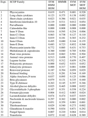 Table 1: The false positive rates at 100% coverage levels for all 33 test families. SeeSection 4 for detailed deﬁnitions of the experiments.