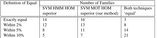 Table 2: Comparison of SVM HMM HOM technique with our proposed SVM MOTHOM technique. This summarizes the number of times each technique is superior for