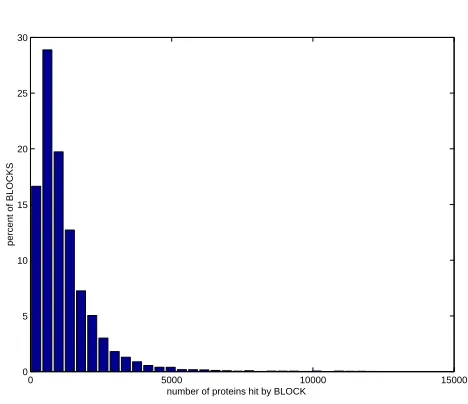 Figure 4: Probability distribution for the number of proteins hit by a BLOCKS motif.Computed using proteins from SCOP.