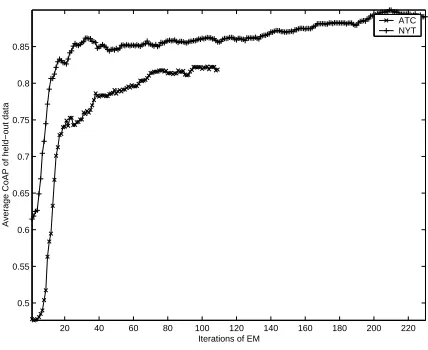 Figure 3: Tempered EM convergence in the ATC and NYT corpora
