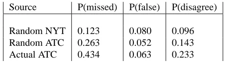 Figure 6: CoAP results on the ATC and NYT corpora. In the case of randomly gen-erated transcripts, the reported results are the mean over ten sets of random transcriptstaken from the same set of testing segments.