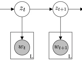 Figure 1: A graphical model representing the segmenting HMM