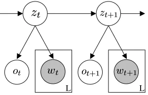 Figure 2: A graphical model representing a segmenting AHMM