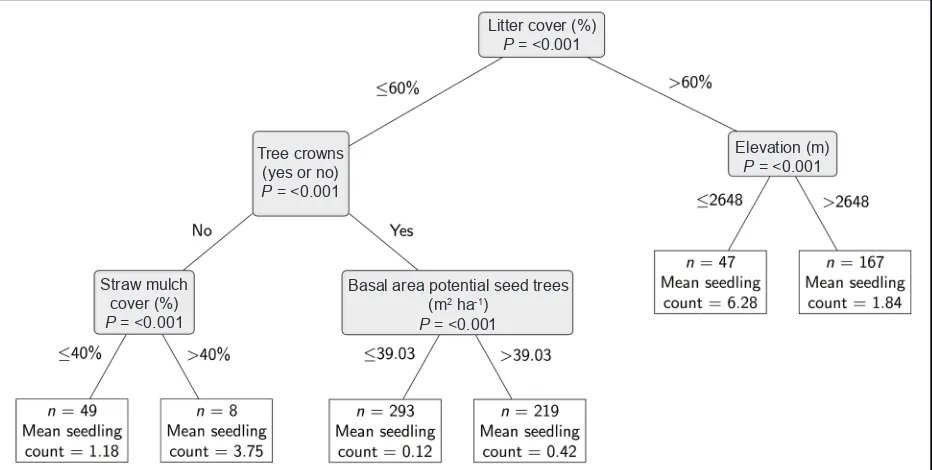 Figure 2.  Plot of unbiased RE-EM tree.  Each inner node (gray boxes) represents the partitioning vari-able, while the values for each partition are shown on the edges (lines) between the nodes