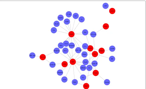 Fig. 4 Associations between CIS and enriched pathways. Red nodes represent CIS associated genes, and blue nodes indicate pathways.Abbreviations: miRNAs: MicroRNAs in cancer, GPI: Glycosylphosphatidylinositol-anchor biosynthesis, T.J.: Tight junction, Hedge