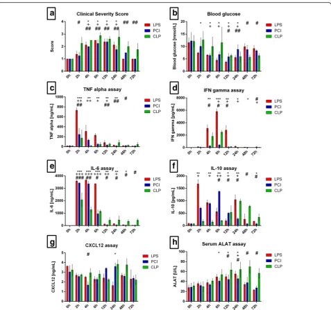 Fig. 1 General condition and systemic parameters. Mice were treated either with LPS, PCI, CLP, or were left untreated (control)