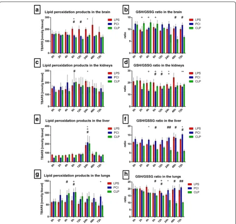 Fig. 2 Oxidative stress in different organs. At the time point indicated, mice were sacrificed and different organs were collected for the analysis ofthe tissue content of lipid peroxidation products as determined by thiobarbituric acid reactive substances