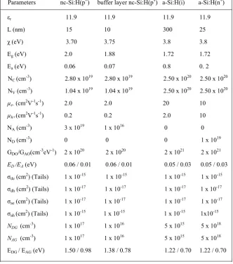 Table 1.  Parameters extracted by simulating the experimentally ENlike or acceptor-like tail states, measured solar cell characteristics of the n-i-p’-p a-Si:H/nc-Si:H structure
