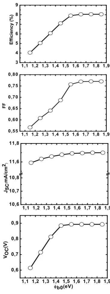 Fig. 3. Effect of front contact barrier height (φb0) on              n-i-p’-p solar cell output parameters
