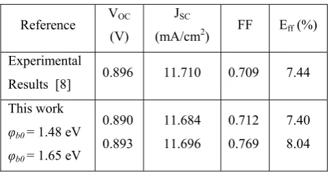 Table 2 . Comparison between experimental and modeled solar cells output parameters for the n-i-p’-p structure 
