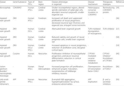 Table 2 Modeling neurological disorders with 3D brain organoids derived from human pluripotent stem cells