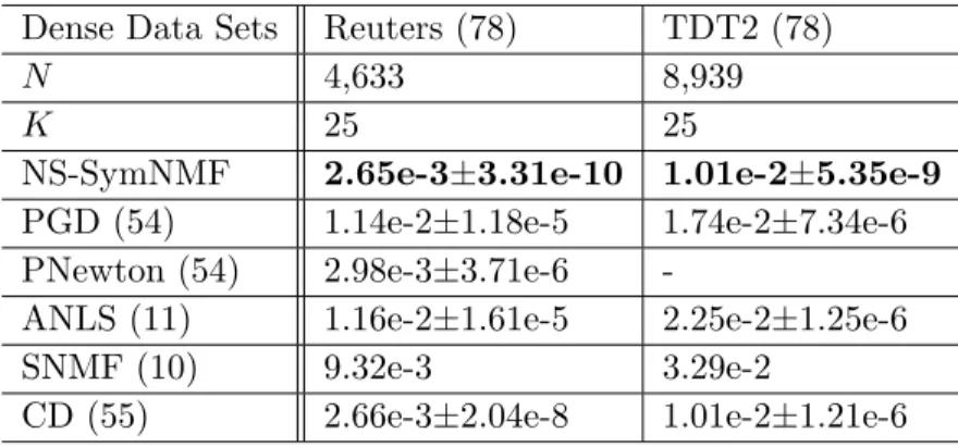 Table 2.2 Mean and Standard Deviation of kXX T − Zk 2 F / kZk 2 F Obtained by the Final Solution of Each Algorithm based on Random Initializations (dense similarity matrices)