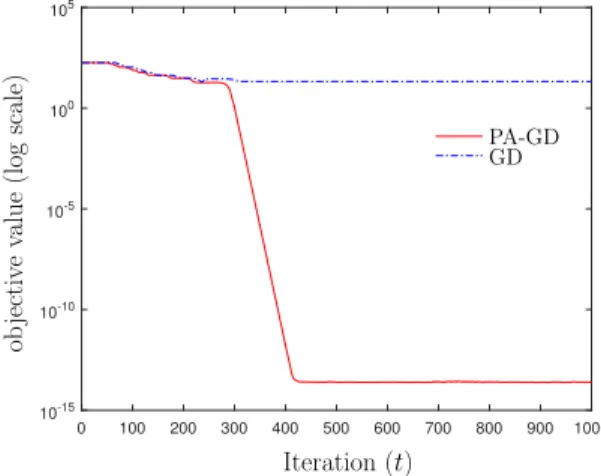 Figure 4.3 Convergence comparison between AGD and PA-GD for asymmetric matrix factorization, where  = 10 −14 , g th = /10, η = 6 × 10 −3 , t th = 10/ 1/3 , r = /10.