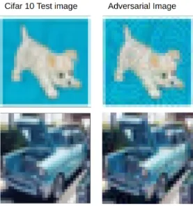 Table 3.4 show the results of experiments training the 32 layer resnet with various optimizers and testing them against 1000 test-set samples from cifar10 which were originals or adversarial versions of the same image designed to fool the network using a b