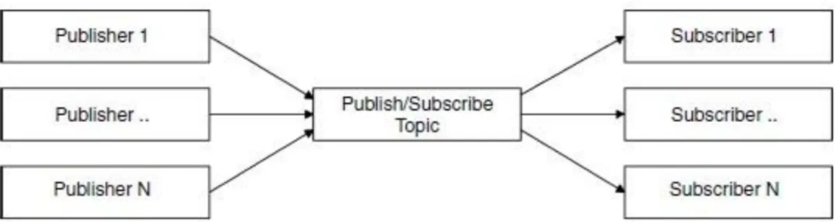 Figure 2: Publish/Subscribe Messaging Model (Topic) 2