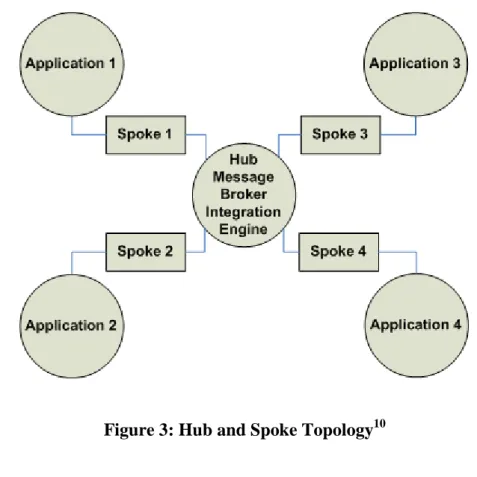Figure 3: Hub and Spoke Topology 10