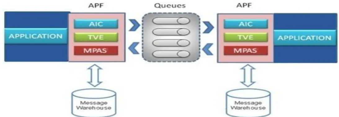 Figure 6: Message Warehouse 12