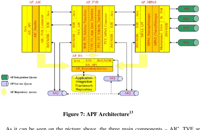 Figure 7: APF Architecture 13