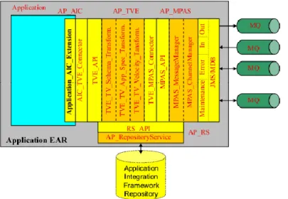 Figure 8: Centralized Integration 13