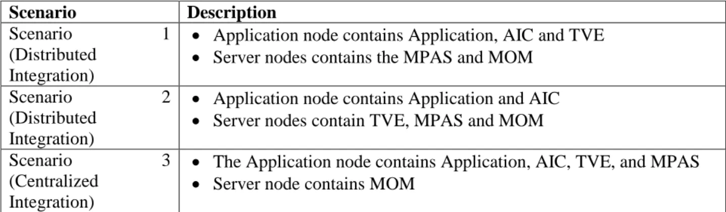 Table 1: Deployment Models 